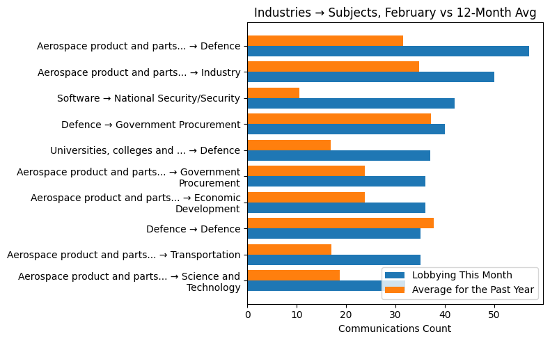 Industries → Subjects, February vs 12-Month Avg