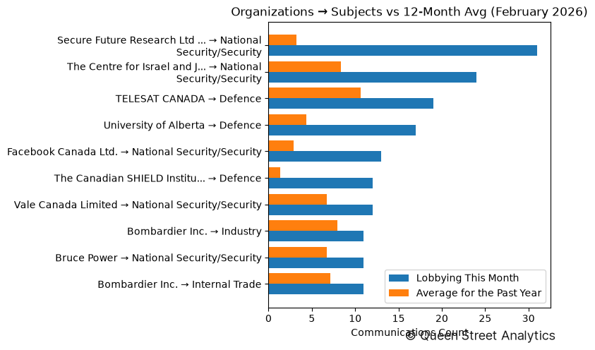 Organizations → Subjects vs 12-Month Avg (February 2026)