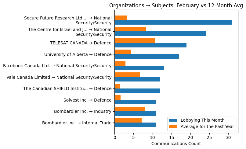 Organizations → Subjects, February vs 12-Month Avg