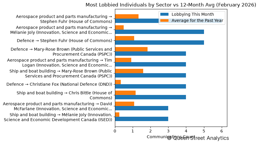 Most Lobbied Individuals by Sector vs 12-Month Avg (February 2026)