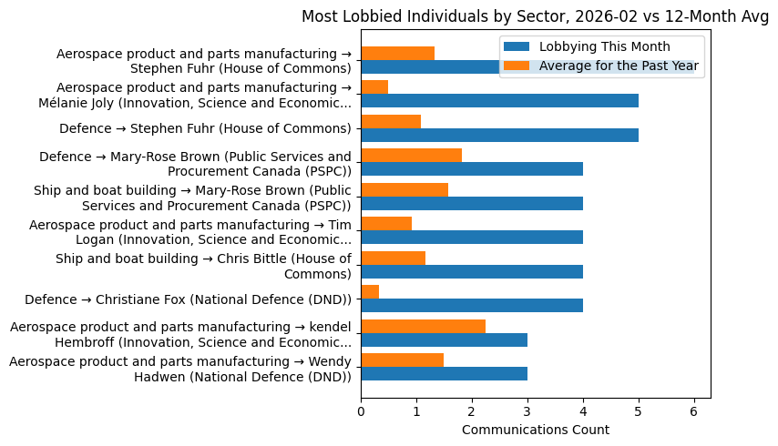 Most Lobbied Individuals by Sector, 2026-02 vs 12-Month Avg