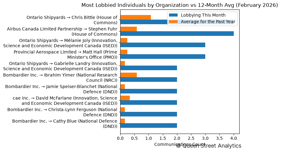 Most Lobbied Individuals by Organization vs 12-Month Avg (February 2026)
