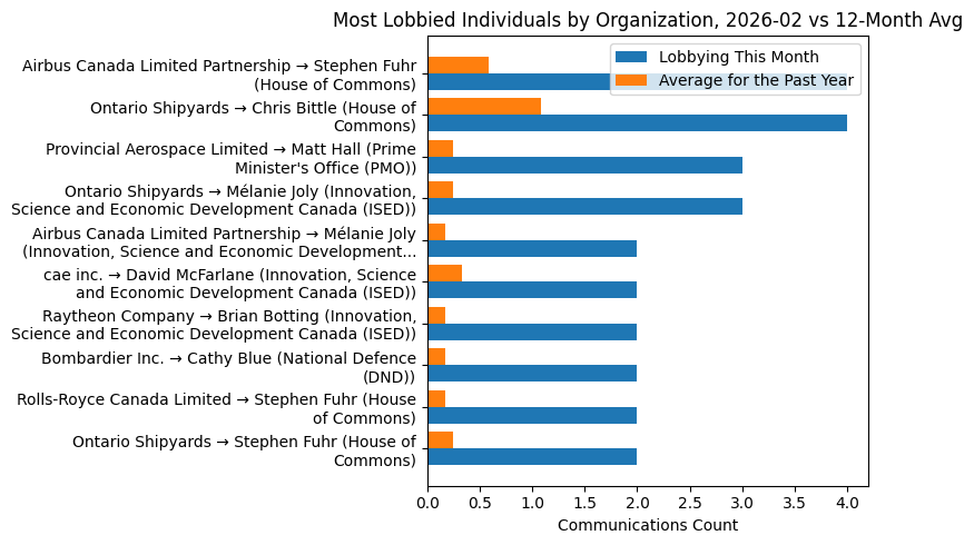 Most Lobbied Individuals by Organization, 2026-02 vs 12-Month Avg