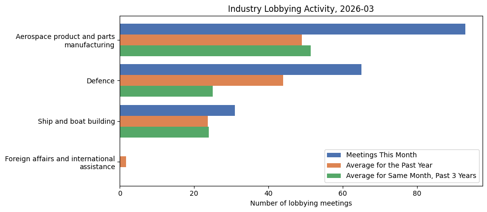 Industry Lobbying Activity (March 2026)