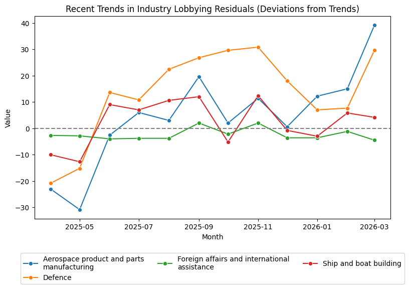 Recent Trends in Sector Lobbying Residuals (March 2026)