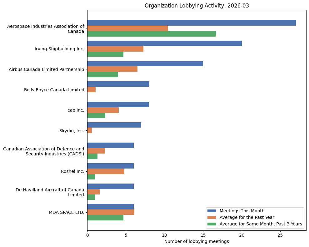 Organization Lobbying Activity (March 2026)