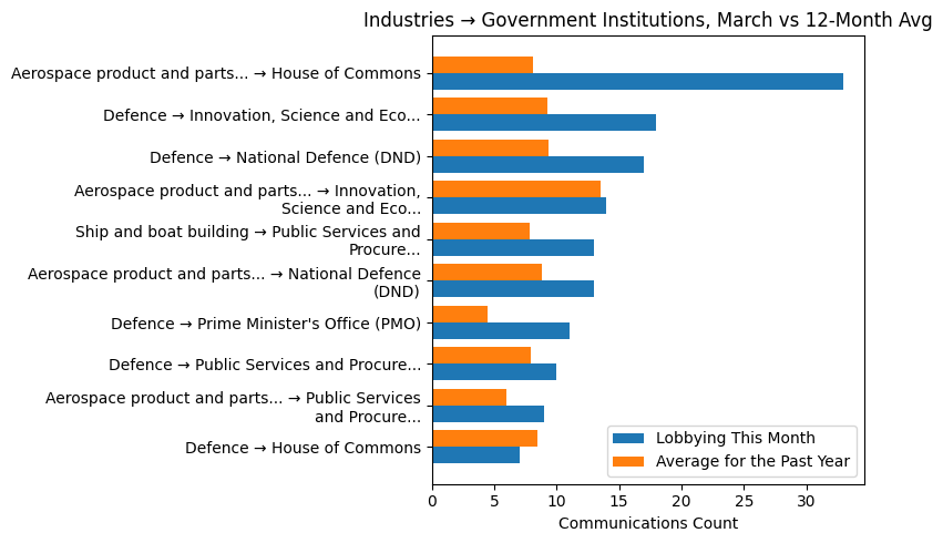 Industries → Government Institutions vs 12-Month Avg (March 2026)