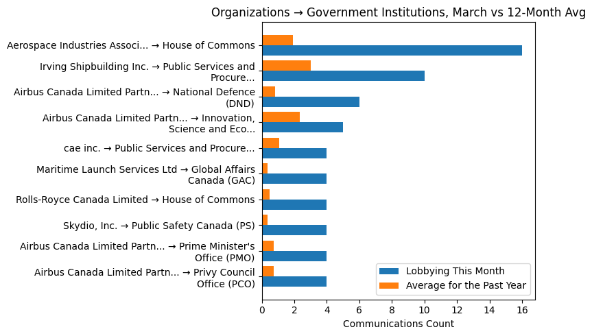 Organizations → Government Institutions vs 12-Month Avg (March 2026)