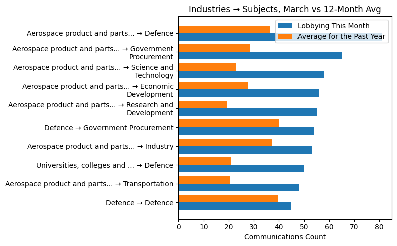 Industries → Subjects vs 12-Month Avg (March 2026)