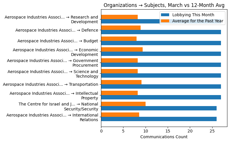 Organizations → Subjects vs 12-Month Avg (March 2026)