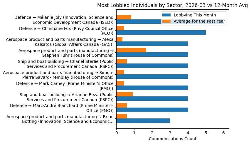 Most Lobbied Individuals by Sector vs 12-Month Avg (March 2026)