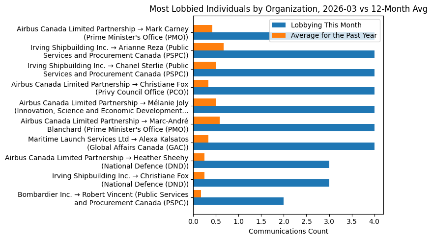 Most Lobbied Individuals by Organization vs 12-Month Avg (March 2026)