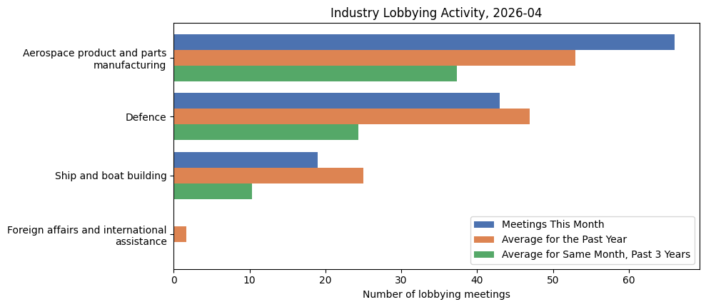 Industry Lobbying Activity (April 2026)