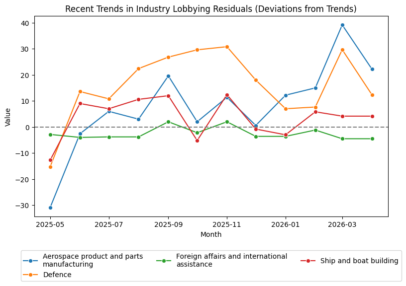 Recent Trends in Sector Lobbying Residuals (April 2026)