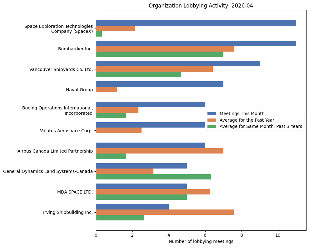 Organization Lobbying Activity (April 2026)