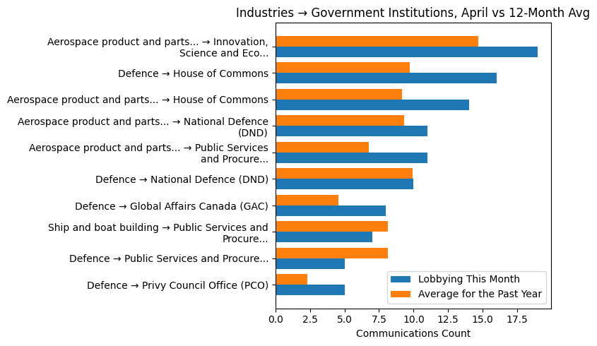 Industries → Government Institutions vs 12-Month Avg (April 2026)
