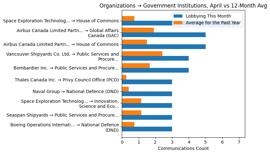 Organizations → Government Institutions vs 12-Month Avg (April 2026)