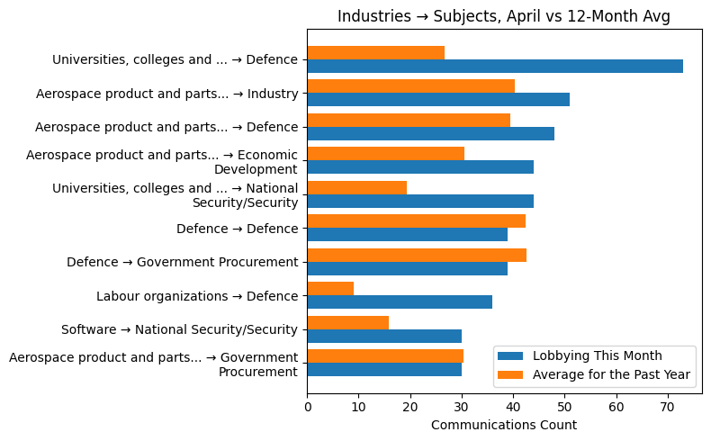 Industries → Subjects vs 12-Month Avg (April 2026)