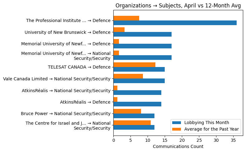 Organizations → Subjects vs 12-Month Avg (April 2026)