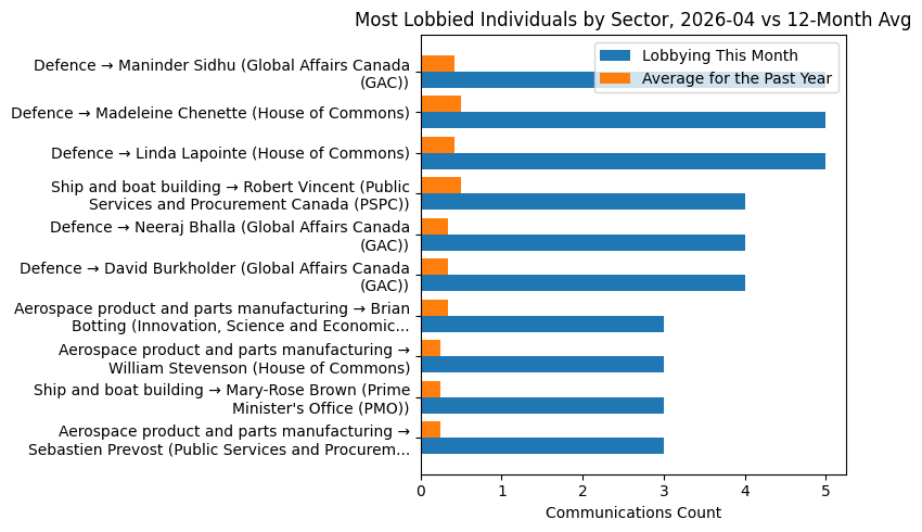 Most Lobbied Individuals by Sector vs 12-Month Avg (April 2026)