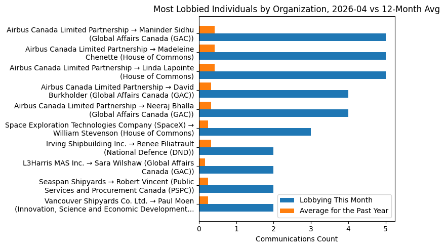 Most Lobbied Individuals by Organization vs 12-Month Avg (April 2026)