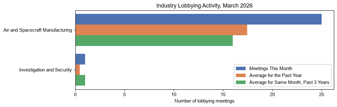 Industry Lobbying Activity, March 2026