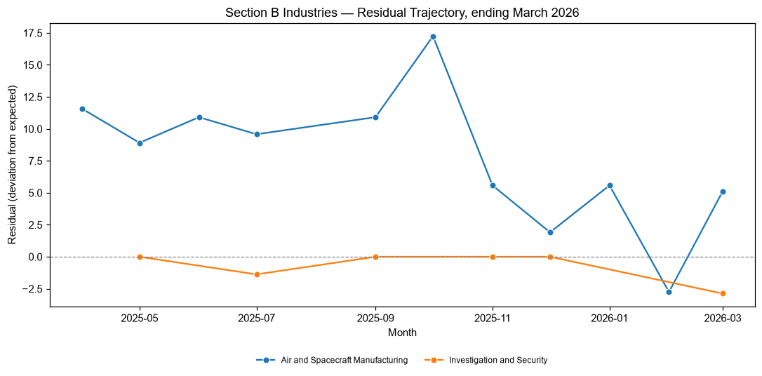 Industry Lobbying Residuals, March 2026