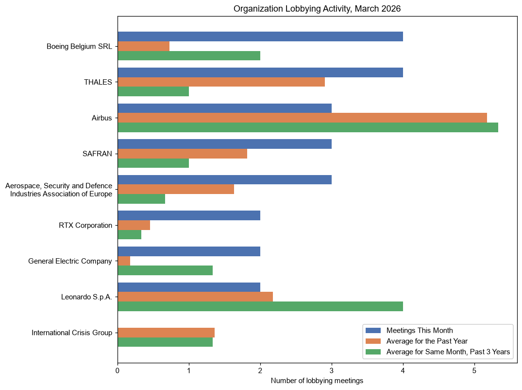 Organization Lobbying Activity, March 2026