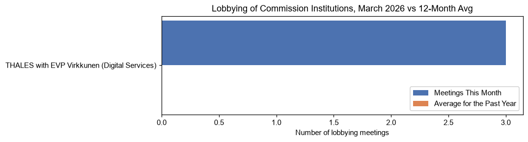 Lobbying of Commission Institutions, March 2026 vs 12-Month Avg