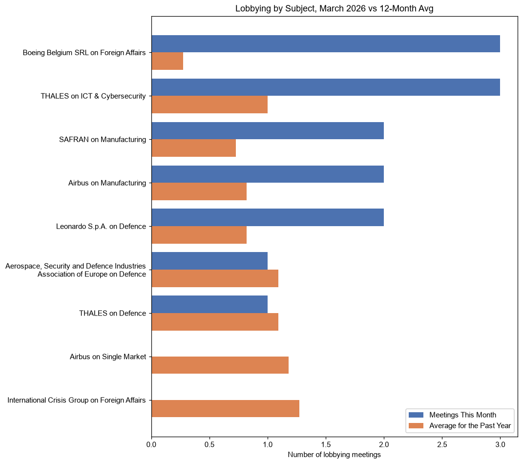 Lobbying by Subject, March 2026 vs 12-Month Avg