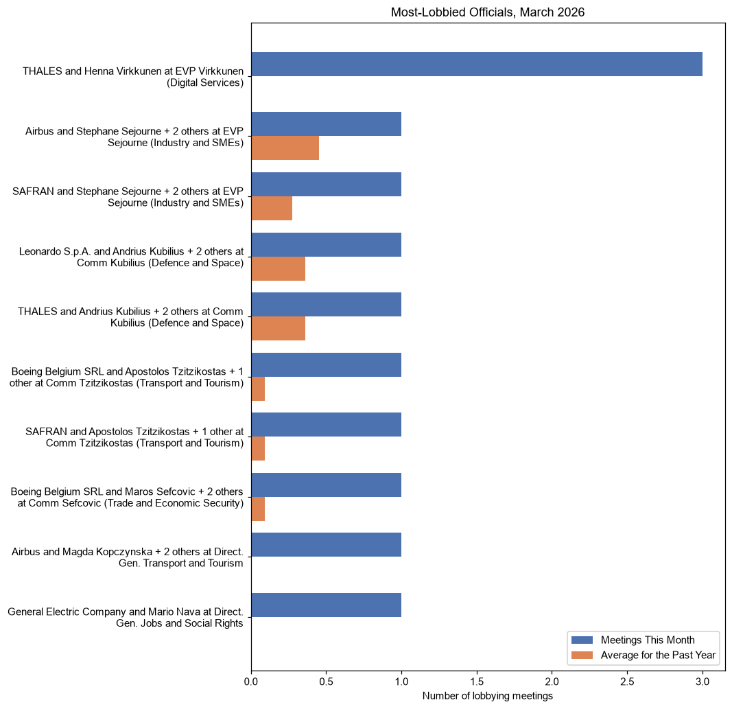 Most-Lobbied Officials, March 2026
