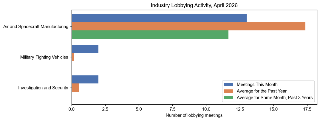 Industry Lobbying Activity, April 2026