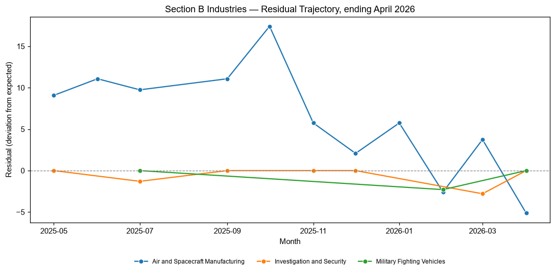 Industry Lobbying Residuals, April 2026
