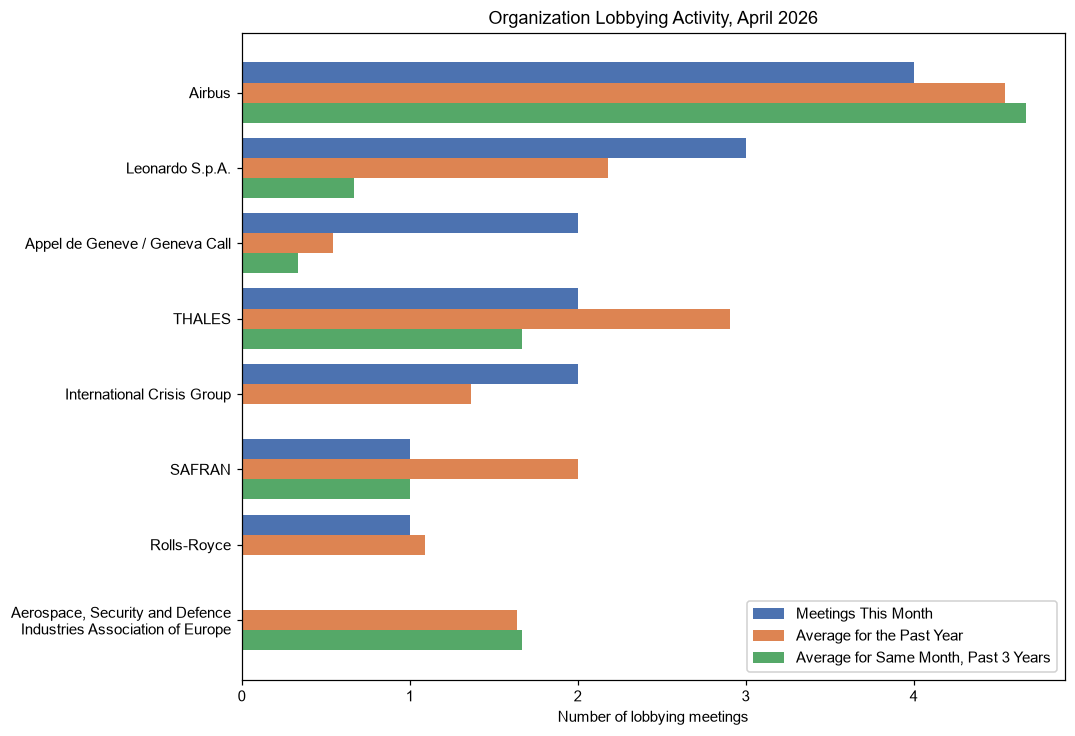 Organization Lobbying Activity, April 2026