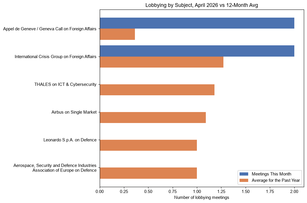 Lobbying by Subject, April 2026 vs 12-Month Avg