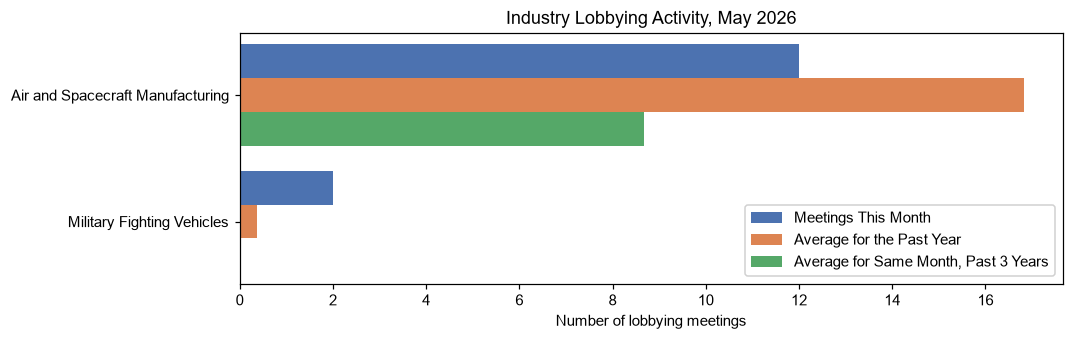 Industry Lobbying Activity, May 2026