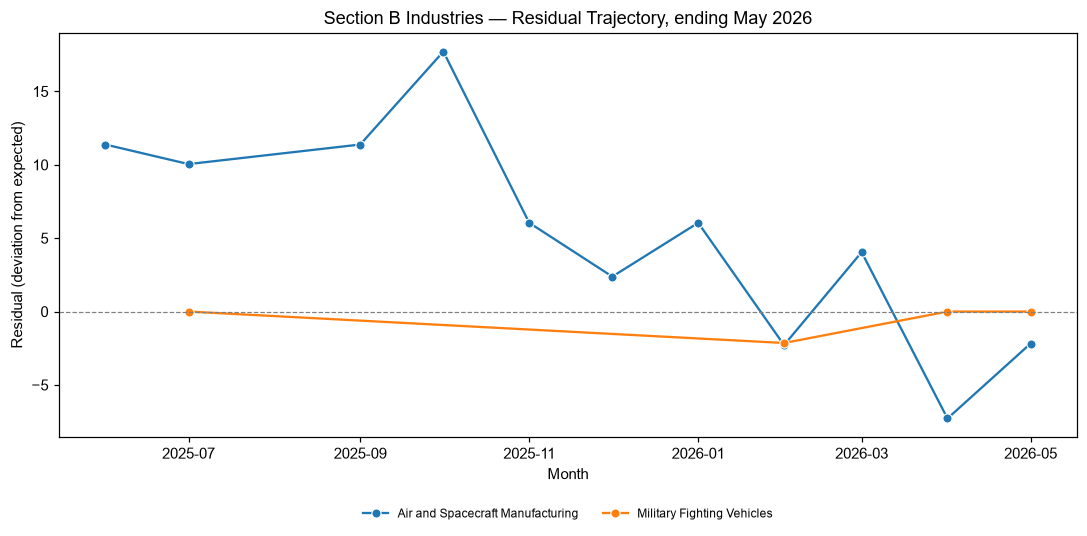 Industry Lobbying Residuals, May 2026