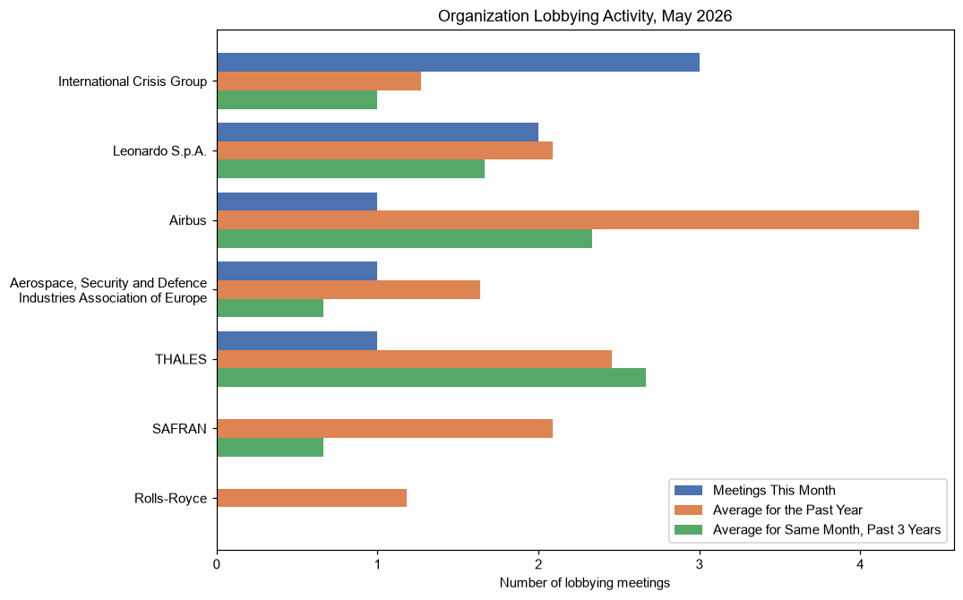 Organization Lobbying Activity, May 2026