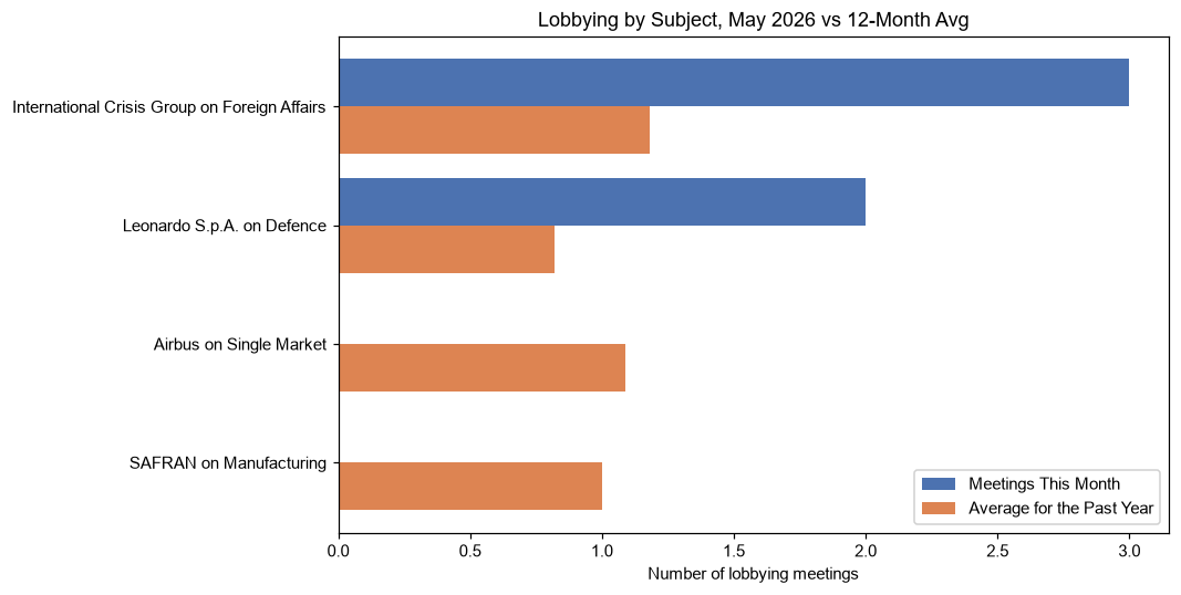 Lobbying by Subject, May 2026 vs 12-Month Avg