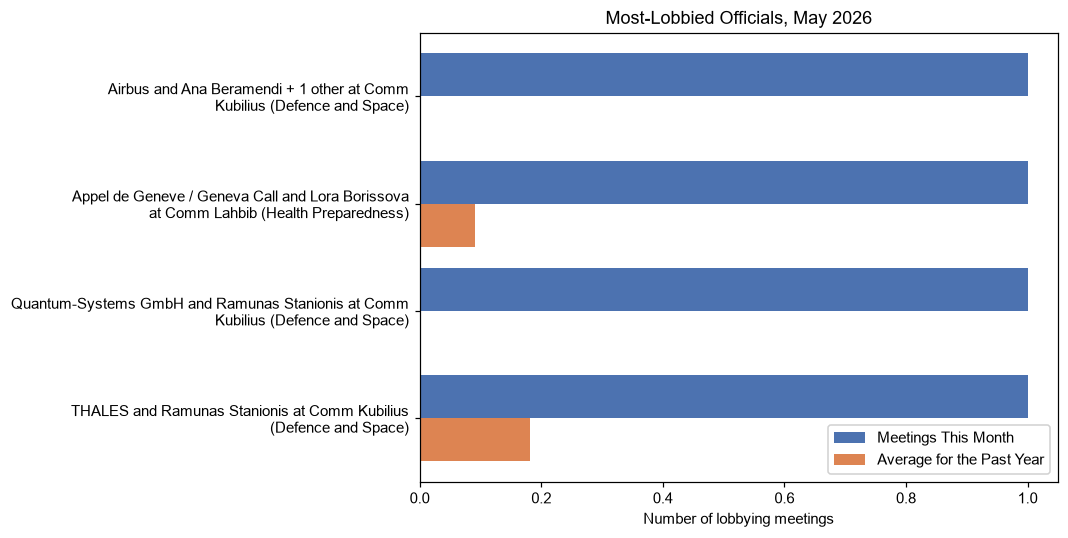 Most-Lobbied Officials, May 2026