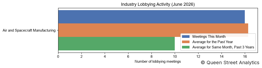 Industry Lobbying Activity, June 2026