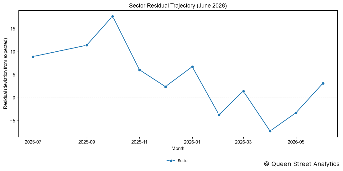 Sector Residual (June 2026)