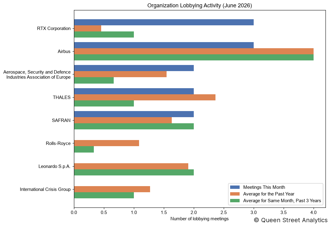 Organization Lobbying Activity, June 2026