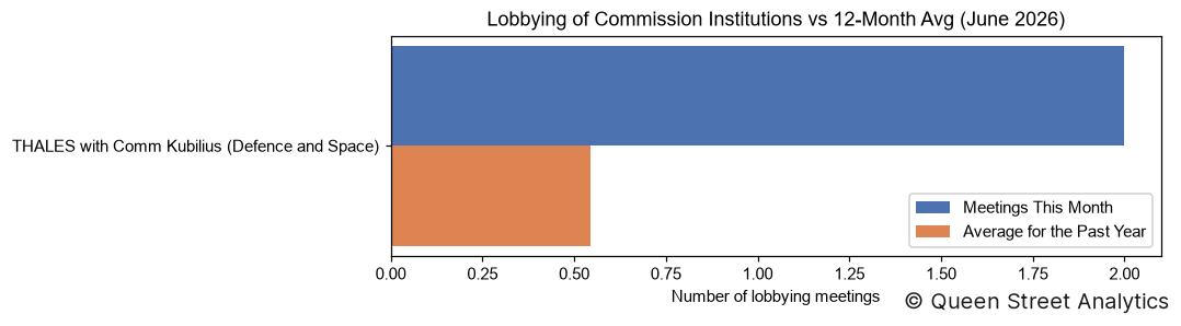 Lobbying of Commission Institutions, June 2026 vs 12-Month Avg