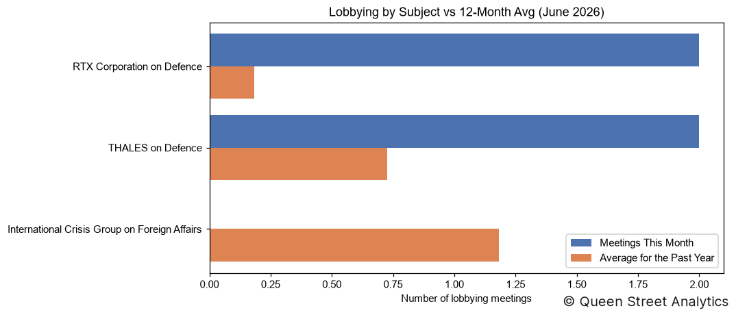 Lobbying by Subject, June 2026 vs 12-Month Avg