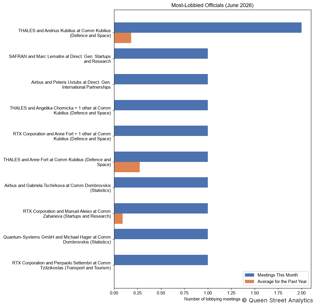 Most-Lobbied Officials, June 2026