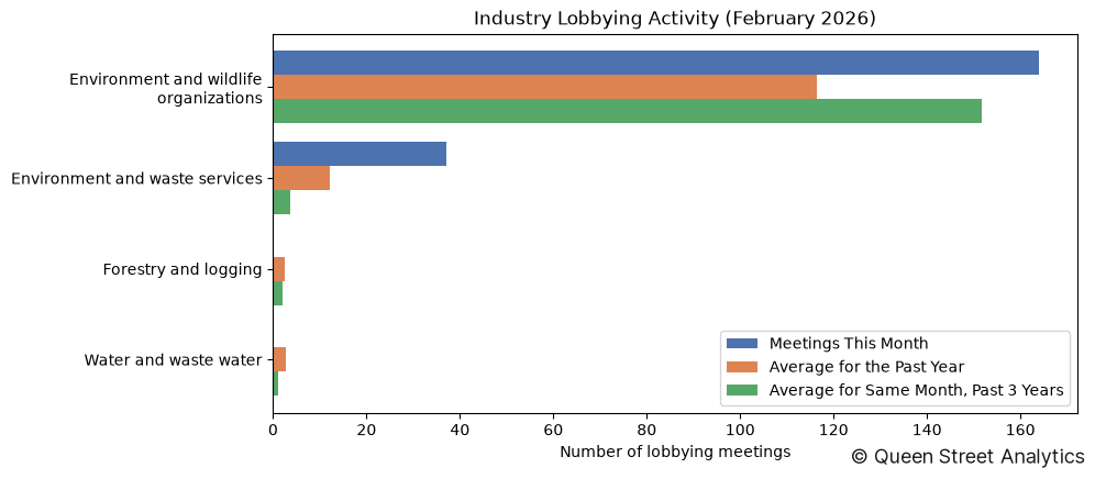 Industry Lobbying Activity (February 2026)