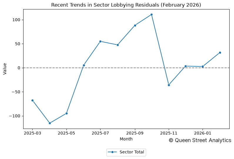 Recent Trends in Sector Lobbying Residuals (February 2026)