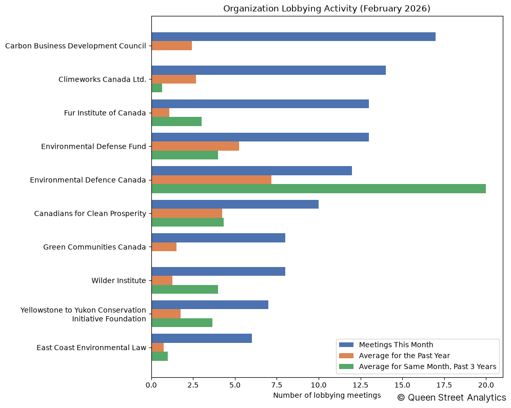 Organization Lobbying Activity (February 2026)