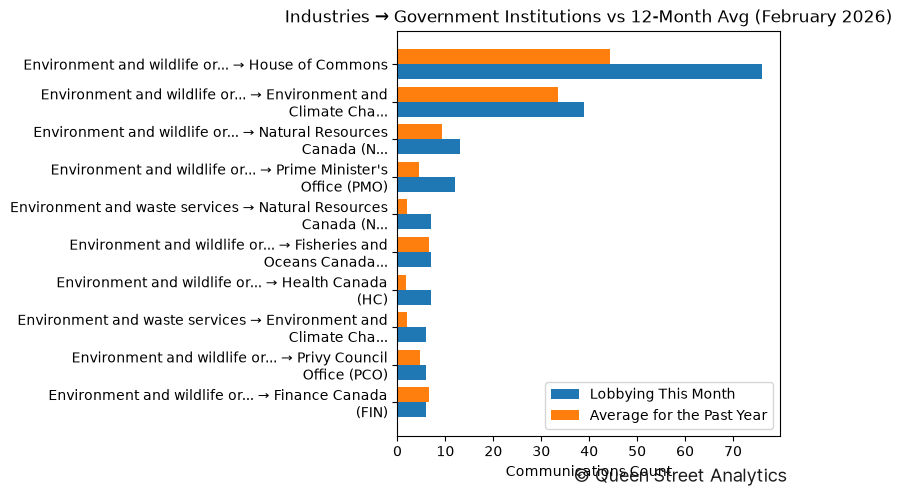 Industries → Government Institutions vs 12-Month Avg (February 2026)